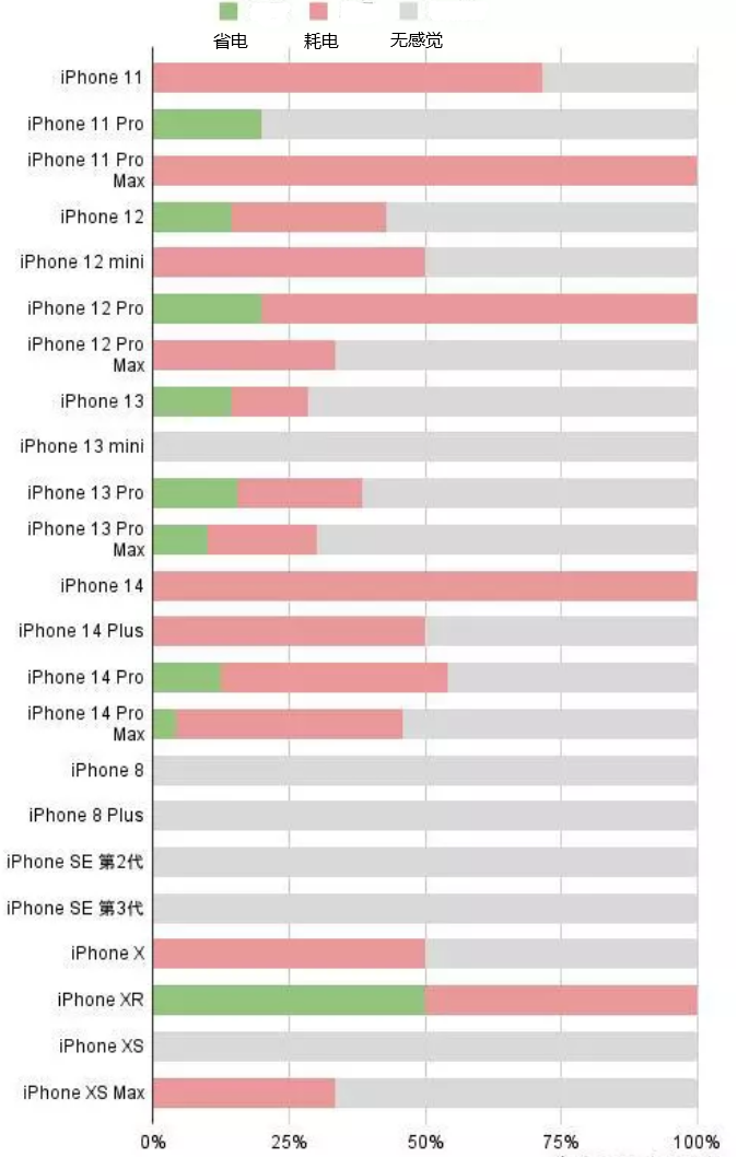 江城苹果手机维修分享iOS16.2太耗电怎么办？iOS16.2续航不好可以降级吗？ 